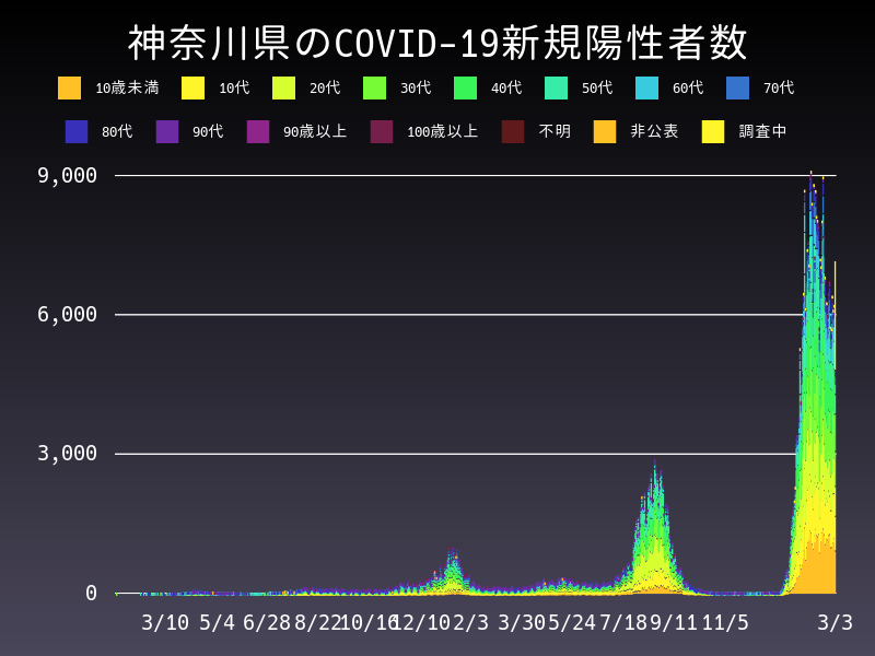2022年3月3日 神奈川県の新型コロナウイルス新規陽性者数
