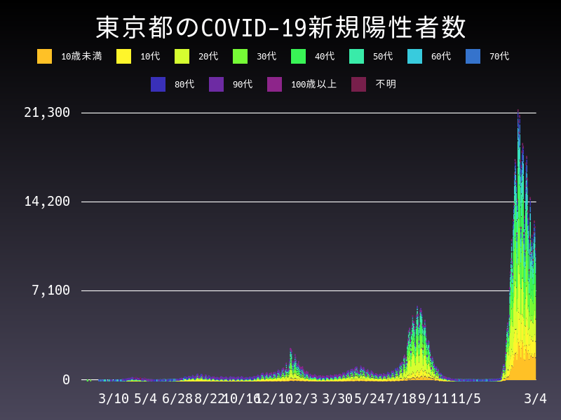 2022年3月4日 東京都の新型コロナウイルス新規陽性者数