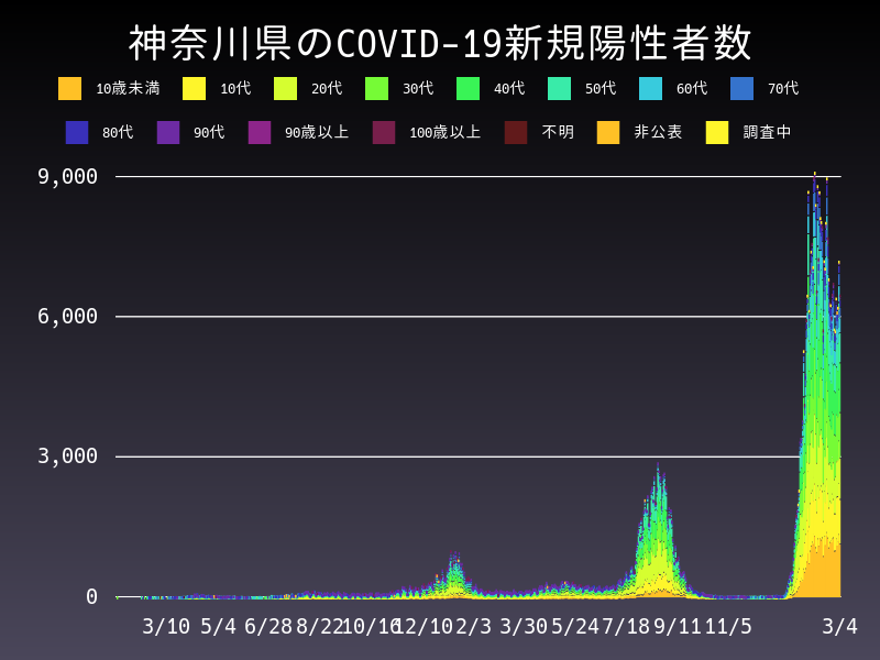 2022年3月4日 神奈川県の新型コロナウイルス新規陽性者数