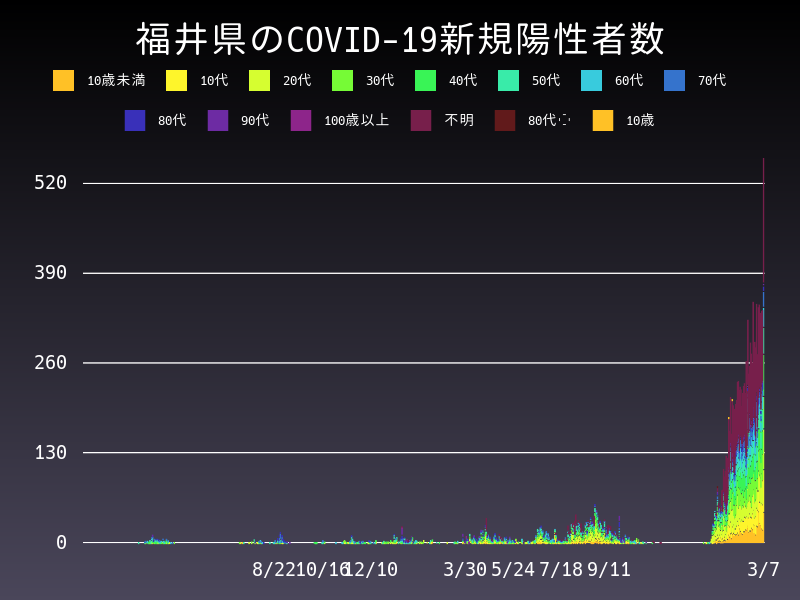 2022年3月7日 福井県の新型コロナウイルス新規陽性者数