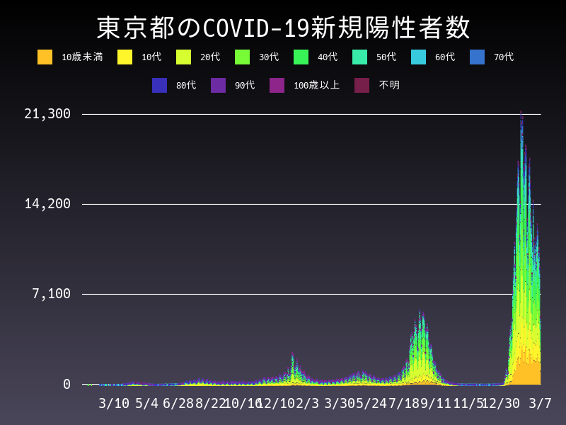 2022年3月7日 東京都の新型コロナウイルス新規陽性者数