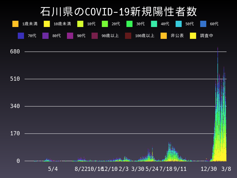 2022年3月8日 石川県の新型コロナウイルス新規陽性者数