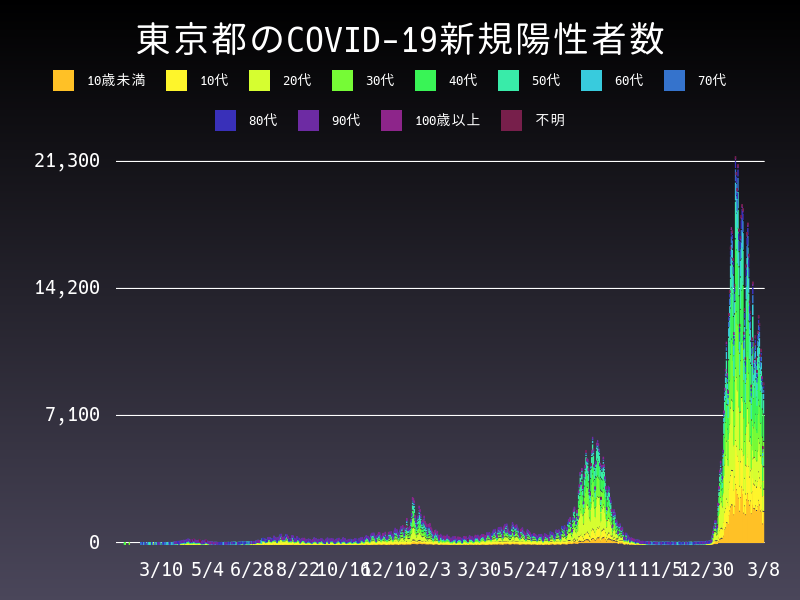 2022年3月8日 東京都の新型コロナウイルス新規陽性者数