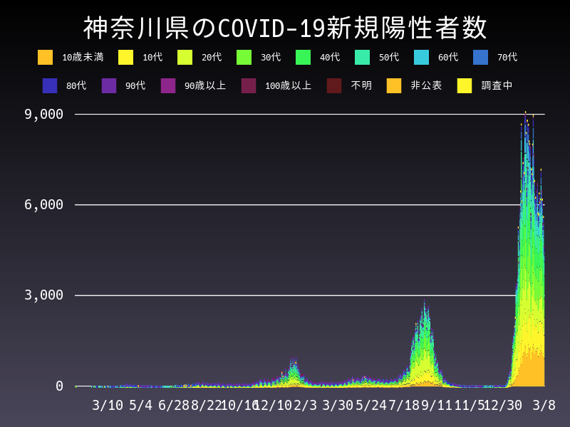 2022年3月8日 神奈川県の新型コロナウイルス新規陽性者数