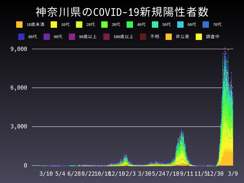 2022年3月9日 神奈川県の新型コロナウイルス新規陽性者数