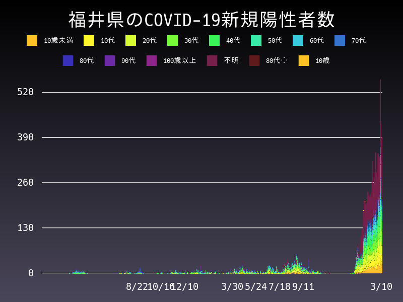 2022年3月10日 福井県の新型コロナウイルス新規陽性者数