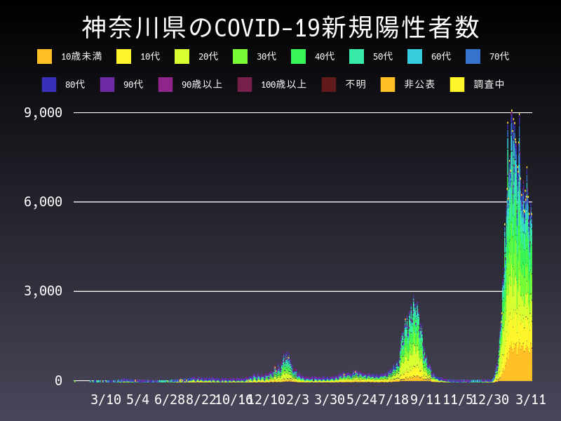 2022年3月11日 神奈川県の新型コロナウイルス新規陽性者数