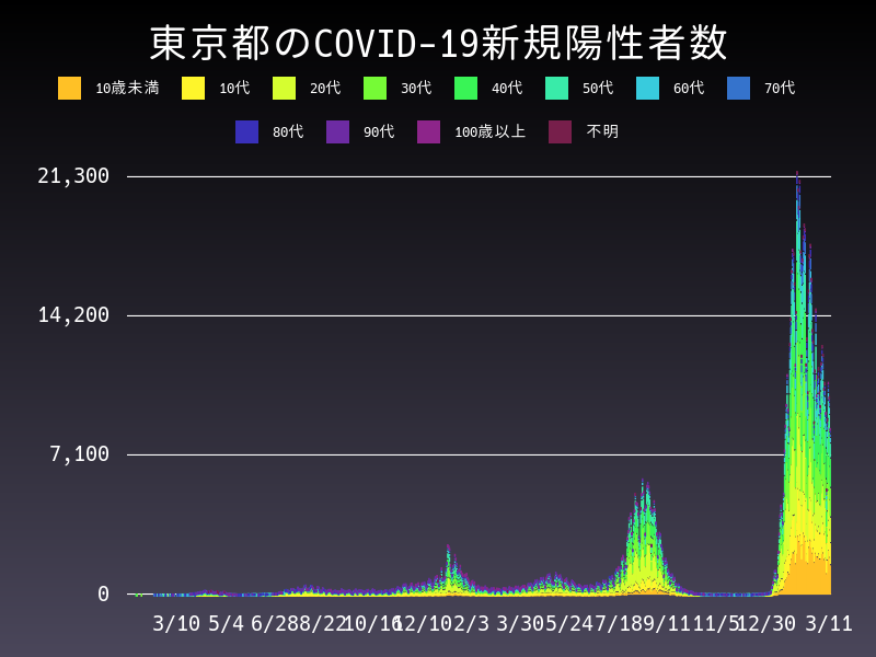 2022年3月11日 東京都の新型コロナウイルス新規陽性者数