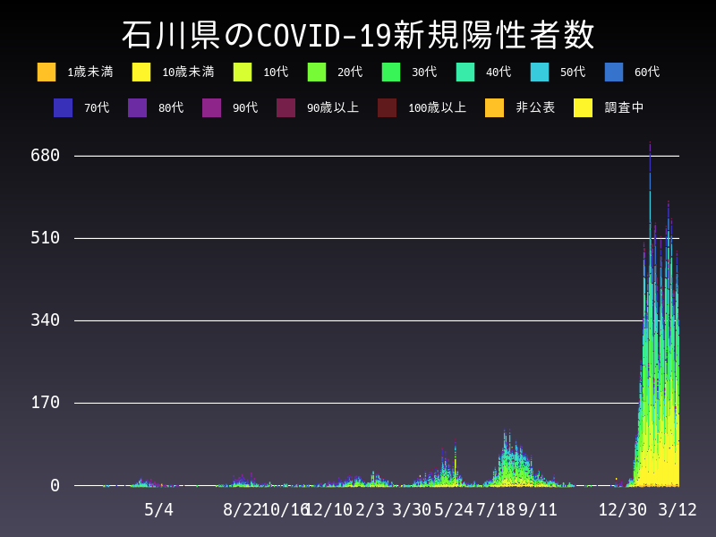 2022年3月12日 石川県の新型コロナウイルス新規陽性者数