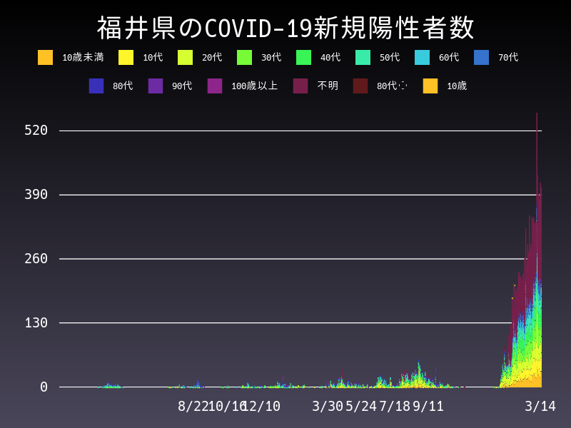 2022年3月14日 福井県の新型コロナウイルス新規陽性者数