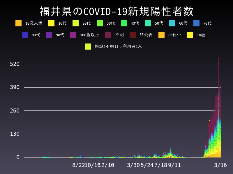 2022年3月16日 福井県の新型コロナウイルス新規陽性者数