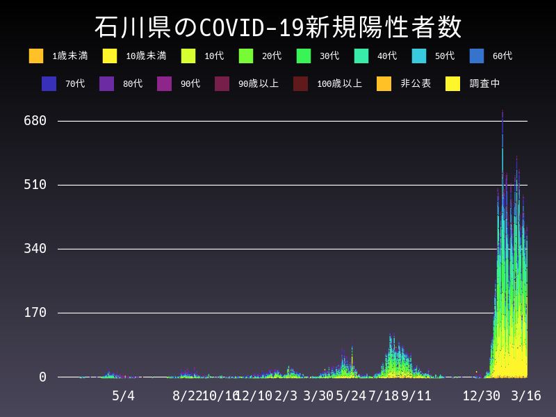 2022年3月16日 石川県の新型コロナウイルス新規陽性者数