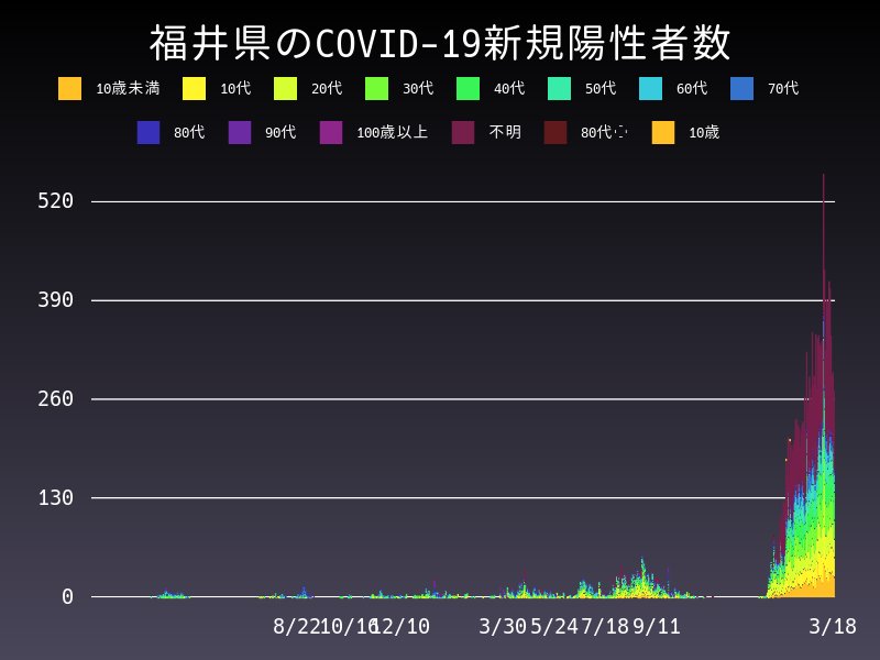 2022年3月18日 福井県の新型コロナウイルス新規陽性者数