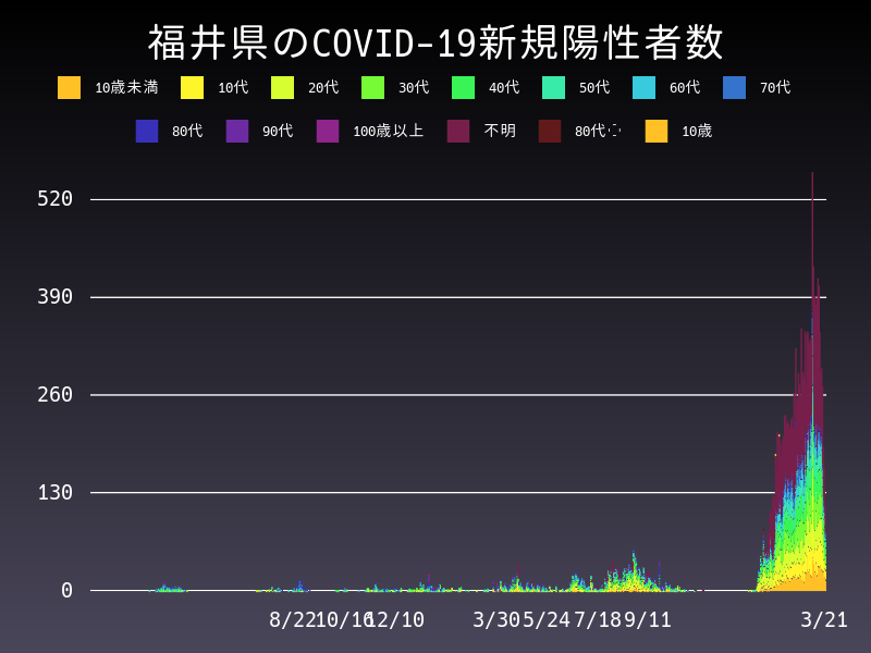 2022年3月21日 福井県の新型コロナウイルス新規陽性者数