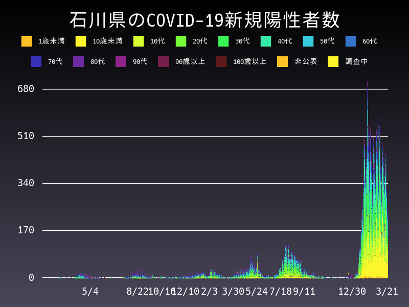 2022年3月21日 石川県の新型コロナウイルス新規陽性者数