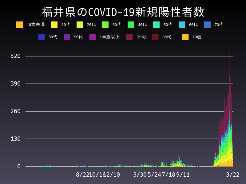 2022年3月22日 福井県の新型コロナウイルス新規陽性者数