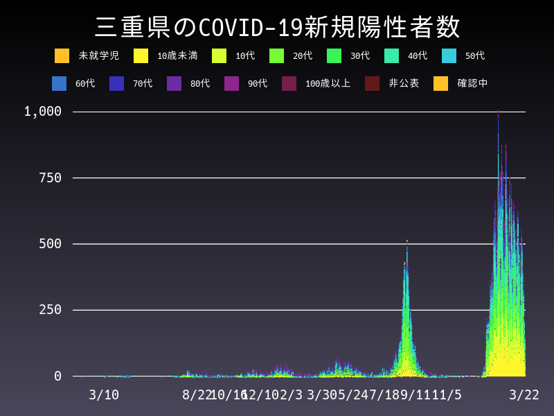 2022年3月22日 三重県の新型コロナウイルス新規陽性者数
