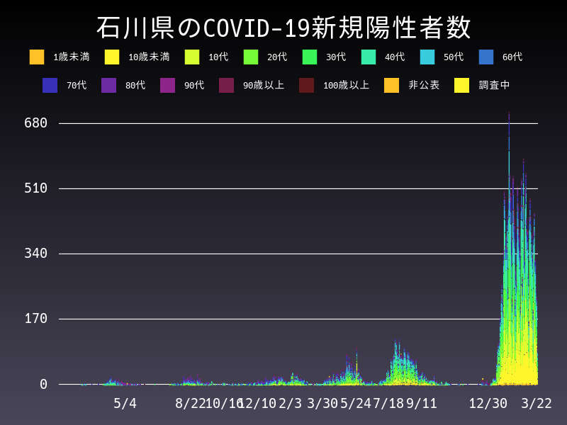 2022年3月22日 石川県の新型コロナウイルス新規陽性者数
