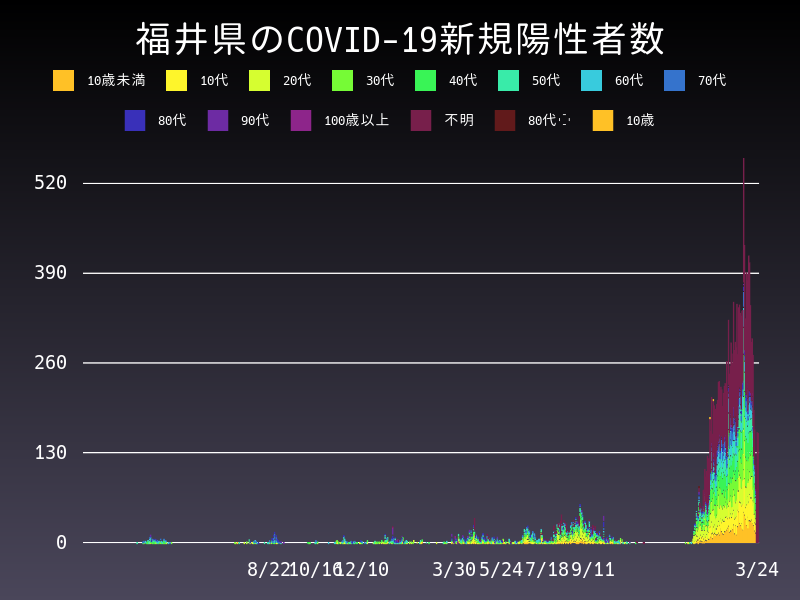 2022年3月24日 福井県の新型コロナウイルス新規陽性者数