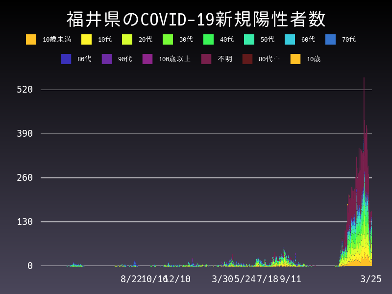 2022年3月25日 福井県の新型コロナウイルス新規陽性者数