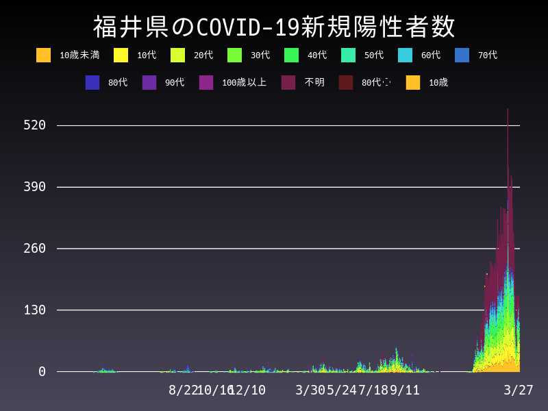 2022年3月27日 福井県の新型コロナウイルス新規陽性者数