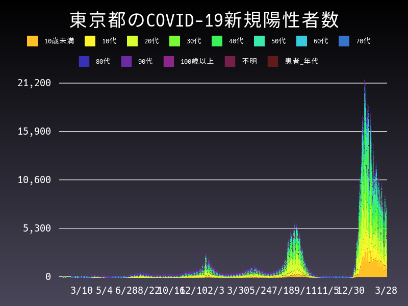 2022年3月28日 東京都の新型コロナウイルス新規陽性者数