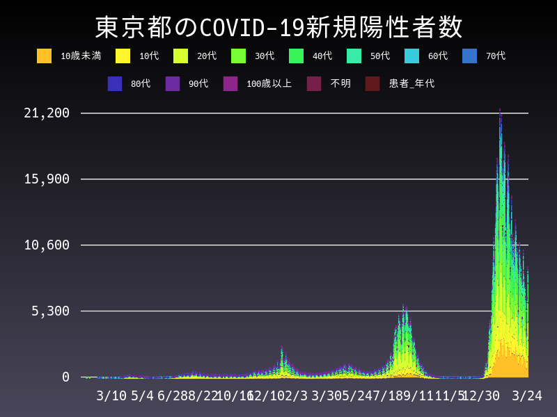 2022年3月24日 東京都の新型コロナウイルス新規陽性者数