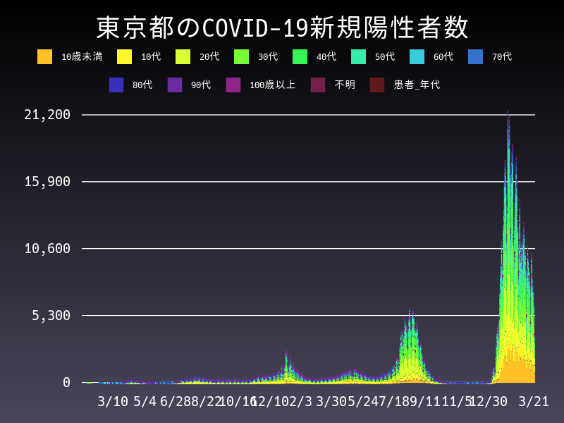 2022年3月21日 東京都の新型コロナウイルス新規陽性者数