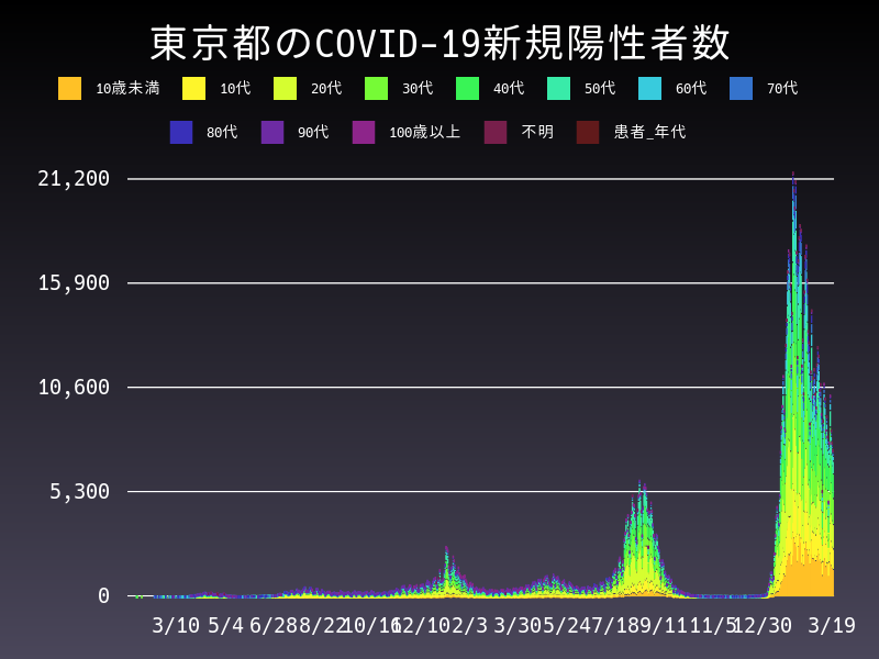 2022年3月19日 東京都の新型コロナウイルス新規陽性者数