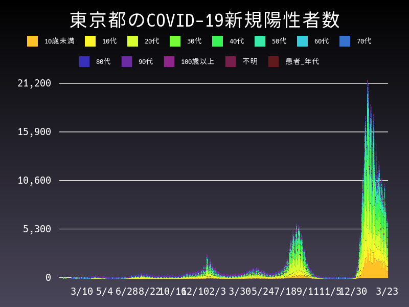 2022年3月23日 東京都の新型コロナウイルス新規陽性者数