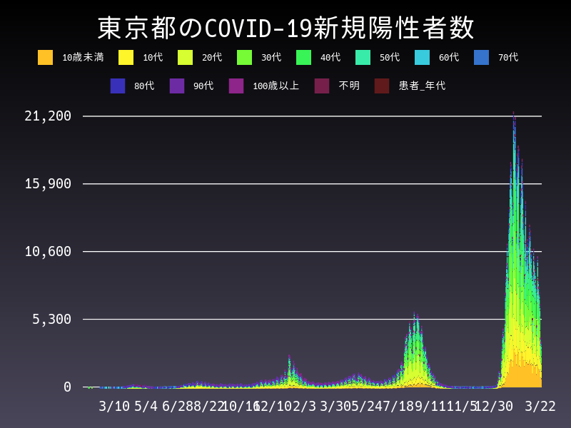 2022年3月22日 東京都の新型コロナウイルス新規陽性者数