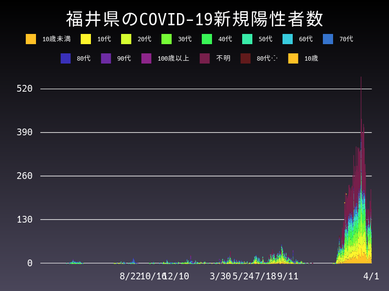 2022年4月1日 福井県の新型コロナウイルス新規陽性者数