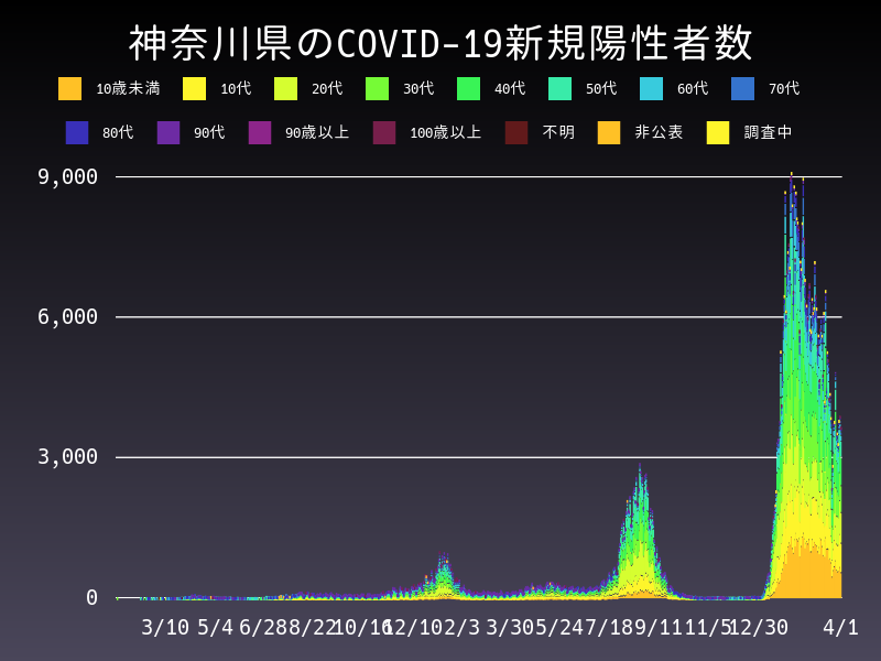 2022年4月1日 神奈川県の新型コロナウイルス新規陽性者数