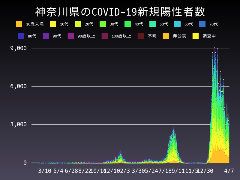 2022年4月7日 神奈川県の新型コロナウイルス新規陽性者数