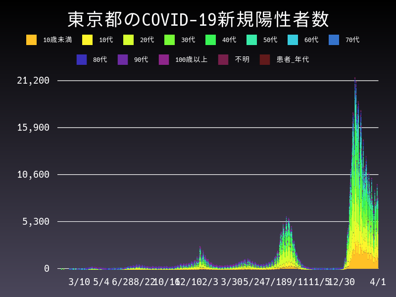 2022年4月1日 東京都の新型コロナウイルス新規陽性者数