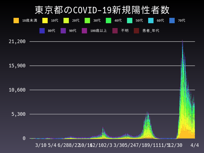 2022年4月4日 東京都の新型コロナウイルス新規陽性者数