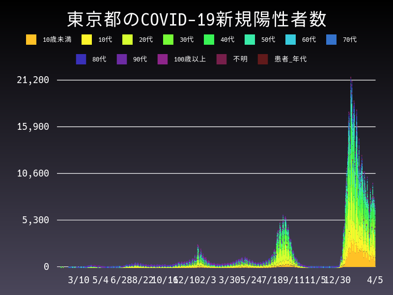 2022年4月5日 東京都の新型コロナウイルス新規陽性者数