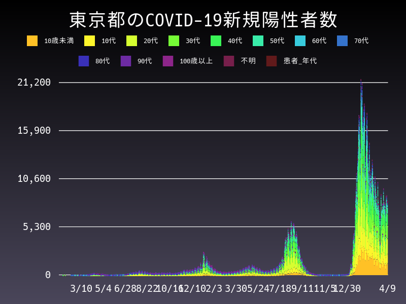 2022年4月9日 東京都の新型コロナウイルス新規陽性者数