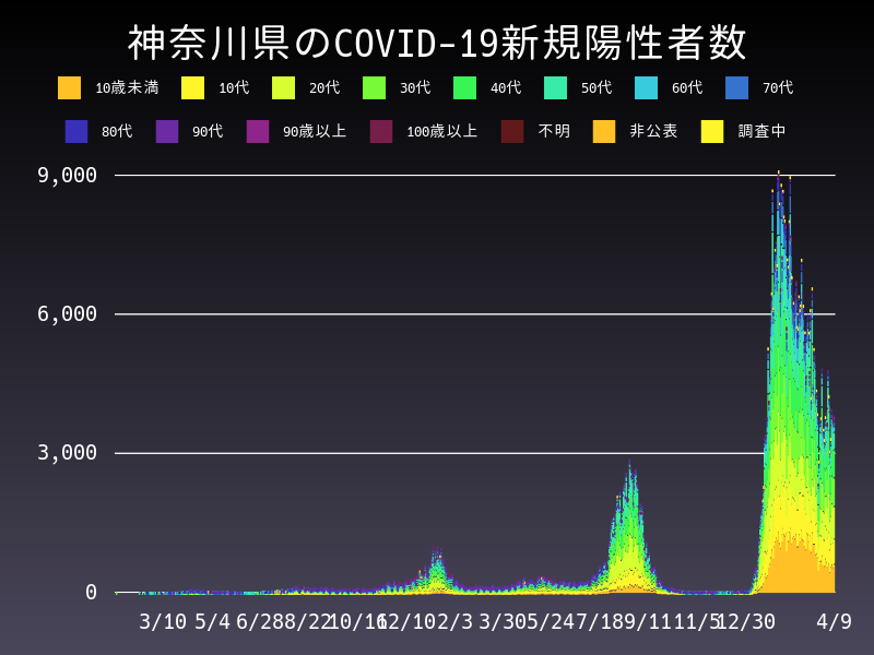 2022年4月9日 神奈川県の新型コロナウイルス新規陽性者数