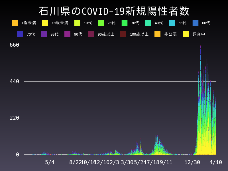 2022年4月10日 石川県の新型コロナウイルス新規陽性者数