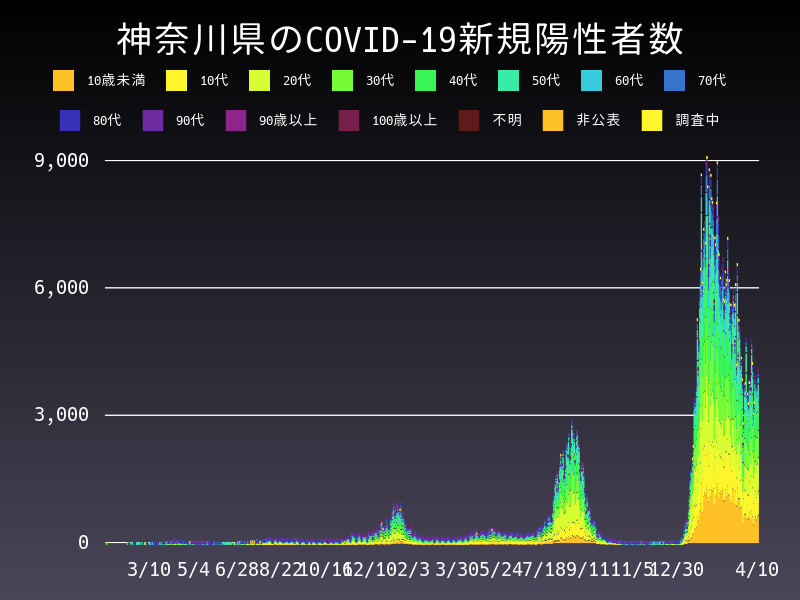 2022年4月10日 神奈川県の新型コロナウイルス新規陽性者数