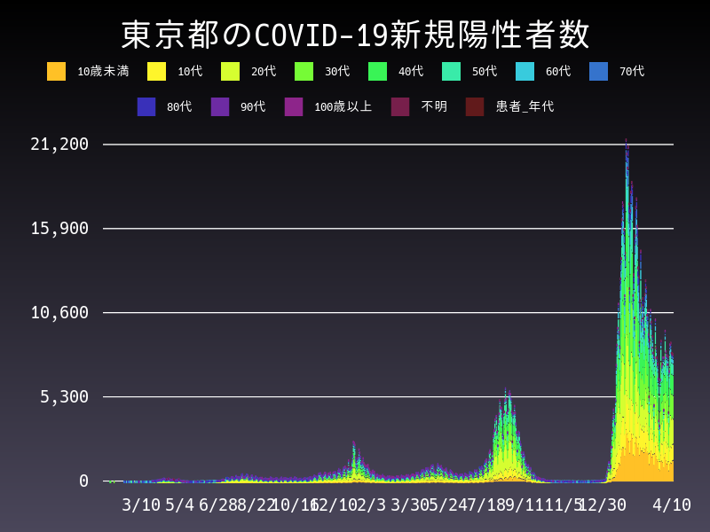 2022年4月10日 東京都の新型コロナウイルス新規陽性者数