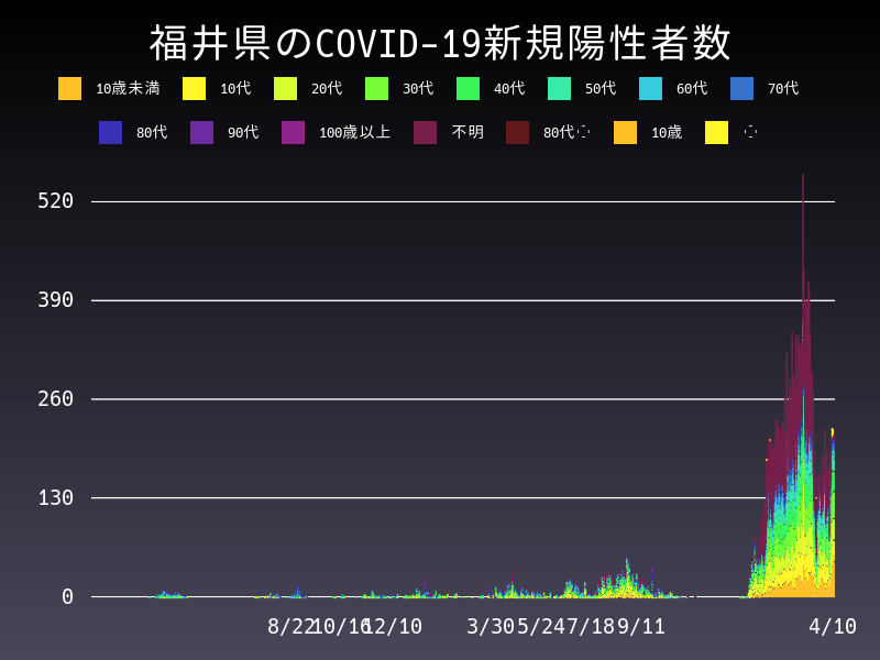 2022年4月10日 福井県の新型コロナウイルス新規陽性者数