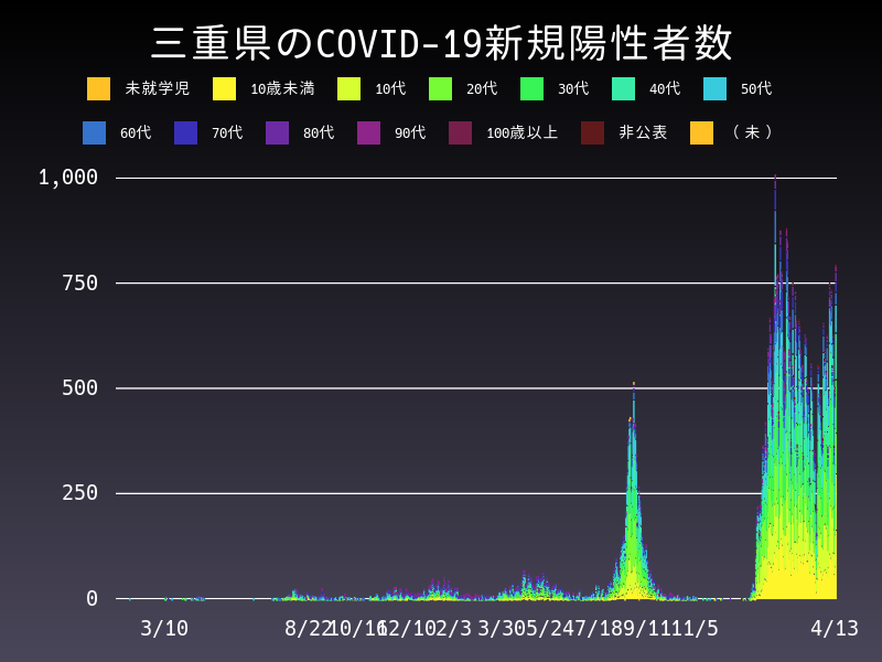 2022年4月13日 三重県の新型コロナウイルス新規陽性者数