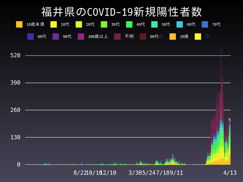 2022年4月13日 福井県の新型コロナウイルス新規陽性者数