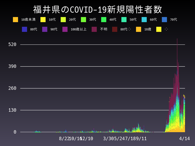 2022年4月14日 福井県の新型コロナウイルス新規陽性者数
