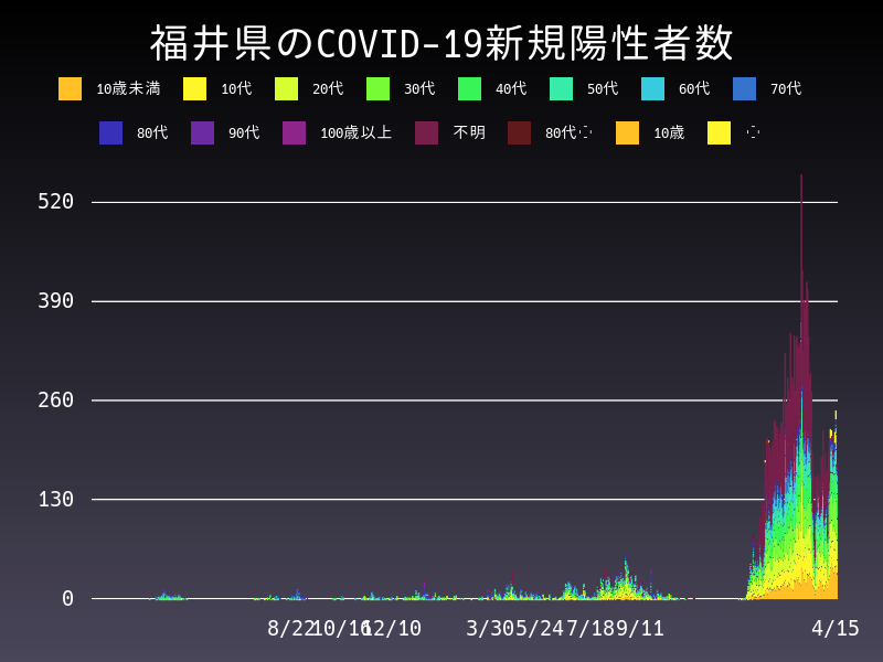 2022年4月15日 福井県の新型コロナウイルス新規陽性者数