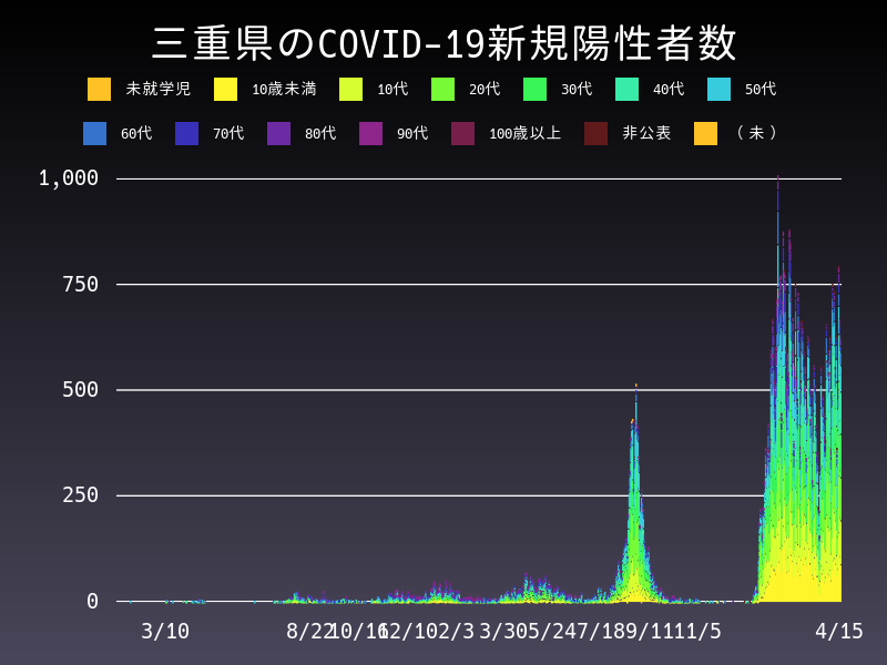 2022年4月15日 三重県の新型コロナウイルス新規陽性者数