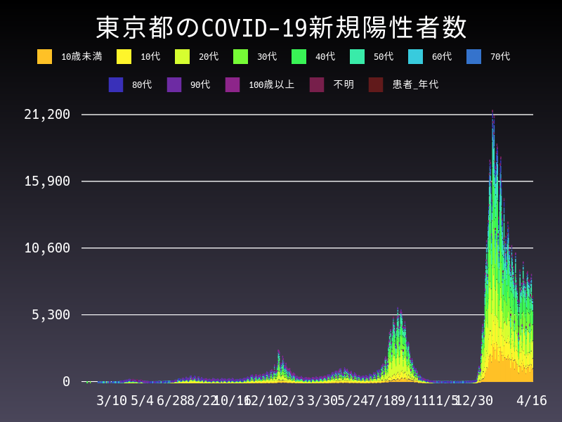 2022年4月16日 東京都の新型コロナウイルス新規陽性者数