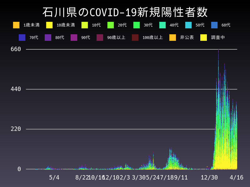 2022年4月16日 石川県の新型コロナウイルス新規陽性者数